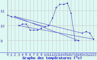 Courbe de tempratures pour Beauvais (60)