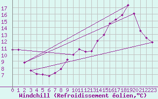 Courbe du refroidissement olien pour Ambrieu (01)