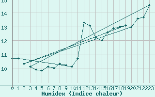 Courbe de l'humidex pour Fahy (Sw)