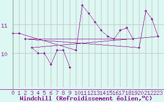 Courbe du refroidissement olien pour Koksijde (Be)