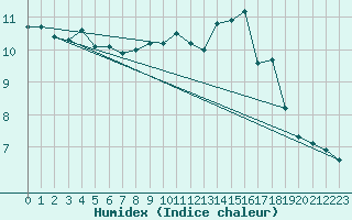 Courbe de l'humidex pour Marham