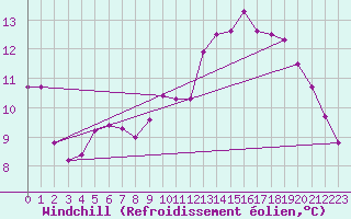 Courbe du refroidissement olien pour Saint-Brevin (44)