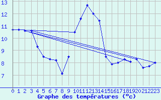 Courbe de tempratures pour Cap Pertusato (2A)