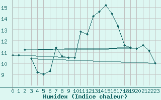 Courbe de l'humidex pour Biscarrosse (40)