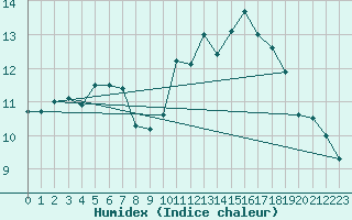 Courbe de l'humidex pour Ouessant (29)