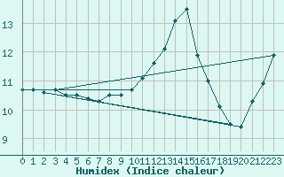 Courbe de l'humidex pour Ile du Levant (83)