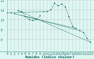 Courbe de l'humidex pour Treize-Vents (85)