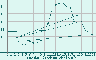 Courbe de l'humidex pour Florennes (Be)