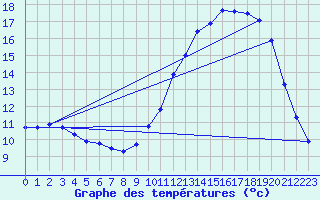 Courbe de tempratures pour Creil (60)