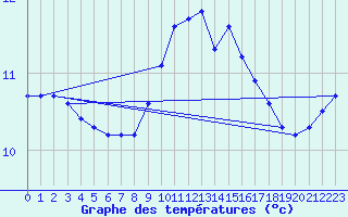 Courbe de tempratures pour Gurande (44)