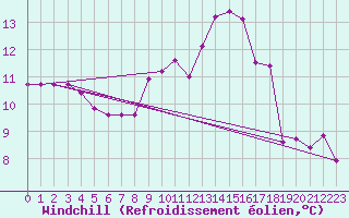 Courbe du refroidissement olien pour Manston (UK)