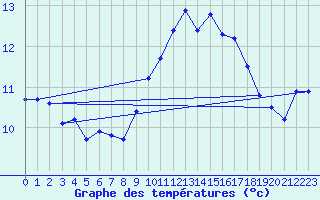 Courbe de tempratures pour Voiron (38)