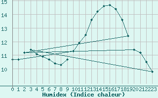 Courbe de l'humidex pour Rouen (76)