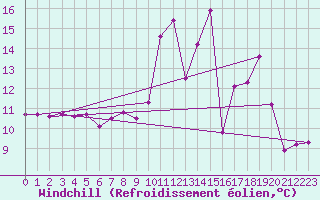 Courbe du refroidissement olien pour Souprosse (40)