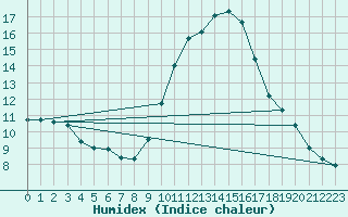 Courbe de l'humidex pour Grasque (13)