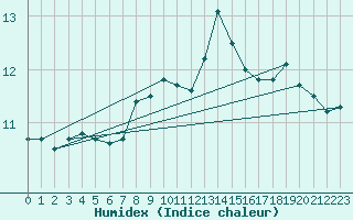 Courbe de l'humidex pour Hoek Van Holland