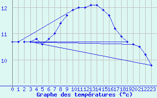 Courbe de tempratures pour Roth