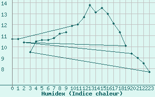 Courbe de l'humidex pour Gumpoldskirchen