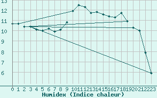 Courbe de l'humidex pour Lannion (22)