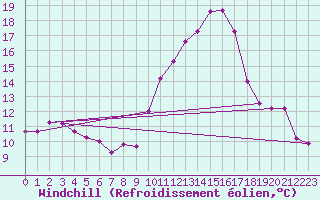 Courbe du refroidissement olien pour Waddington
