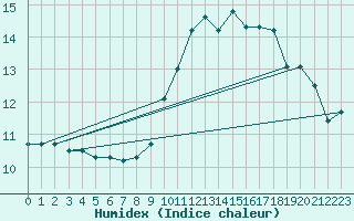 Courbe de l'humidex pour Douzens (11)