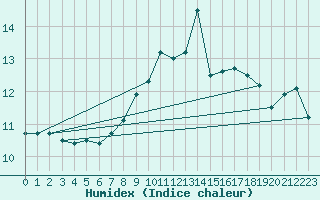 Courbe de l'humidex pour Aberdaron