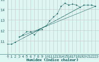 Courbe de l'humidex pour Le Talut - Belle-Ile (56)