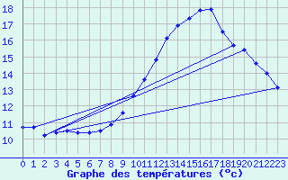 Courbe de tempratures pour Millau (12)