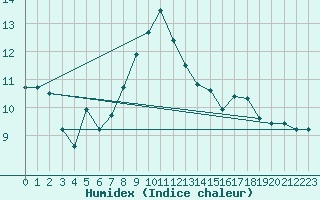 Courbe de l'humidex pour Ouessant (29)