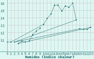 Courbe de l'humidex pour Brignogan (29)