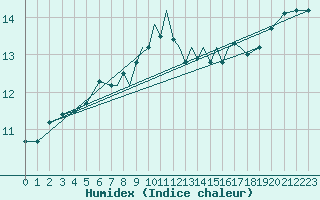 Courbe de l'humidex pour Northolt