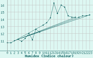 Courbe de l'humidex pour Porquerolles (83)