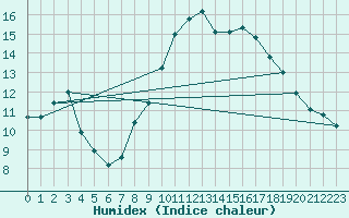 Courbe de l'humidex pour Bordeaux (33)