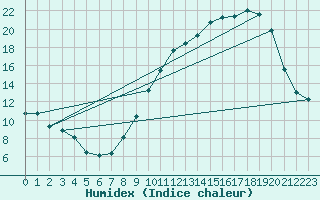 Courbe de l'humidex pour Fameck (57)