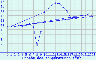 Courbe de tempratures pour Figari (2A)