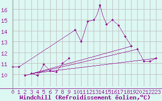 Courbe du refroidissement olien pour Leeming