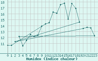 Courbe de l'humidex pour Villarzel (Sw)