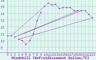 Courbe du refroidissement olien pour Skagsudde