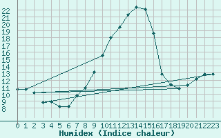 Courbe de l'humidex pour Bridel (Lu)