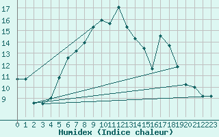 Courbe de l'humidex pour Paganella