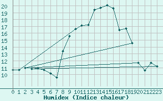 Courbe de l'humidex pour Alajar