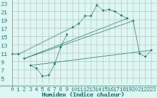 Courbe de l'humidex pour Stabio
