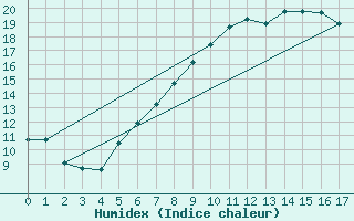 Courbe de l'humidex pour Dombaas