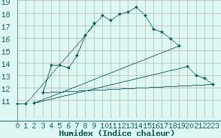 Courbe de l'humidex pour Punta Galea