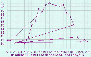 Courbe du refroidissement olien pour Weihenstephan