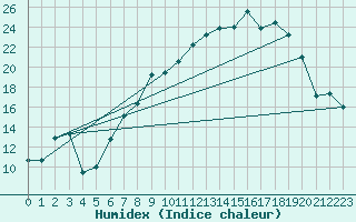 Courbe de l'humidex pour Shobdon