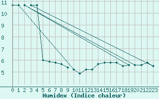 Courbe de l'humidex pour Cap Gris-Nez (62)