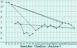 Courbe de l'humidex pour Mona