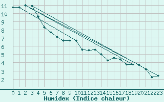 Courbe de l'humidex pour Xonrupt-Longemer (88)