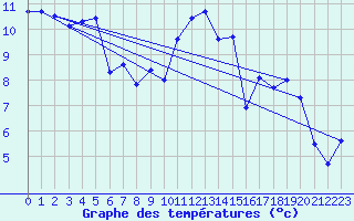 Courbe de tempratures pour Ploudalmezeau (29)